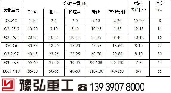 三筒烘干機參數(shù)